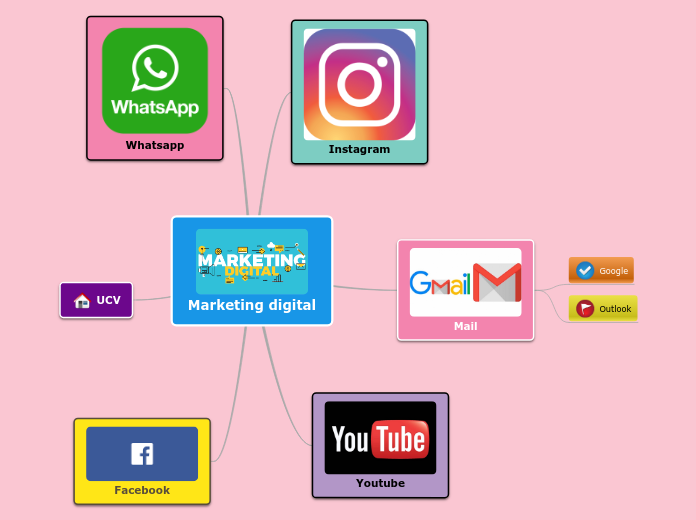 Marketing Digital Mind Map